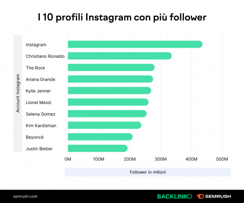 ¿Cuántas personas usan Instagram? Más de 95 estadísticas de usuarios de la plataforma (2022)