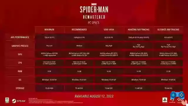 Requisitos para jugar a Spider-Man: Remastered y Marvels Spider-Man en PC