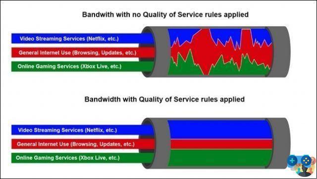 Cómo mejorar la calidad de la conexión a Internet con QoS